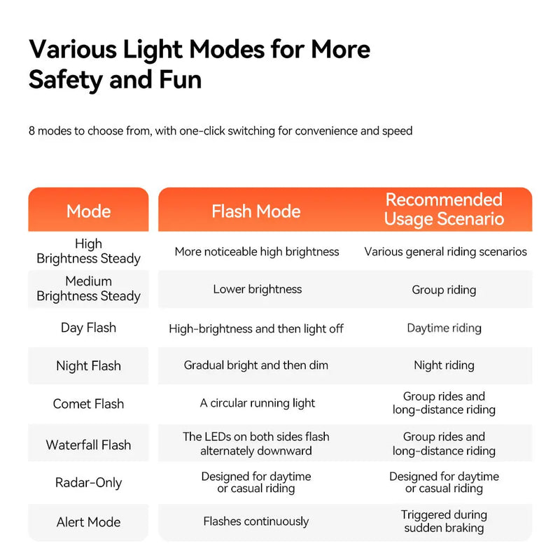 Load image into Gallery viewer, Smart Radar Taillight - SR MINI | Upto 150m Vehicle Detection, 25H Battery & Type-C - MADOVERBIKING -  iGPSPORT