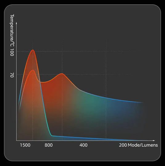 Rockbros Bike Light 3000 Lumens USB Rechargeable Bike Headlight Led IPX6 Waterproof Bike Front Light 5 Modes Aluminum Alloy Super Bright Bike Light for Night Riding