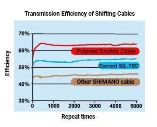 Load image into Gallery viewer, Shimano Polymer Coated Shift Inner Cable SHIMANO MADOVERBIKING