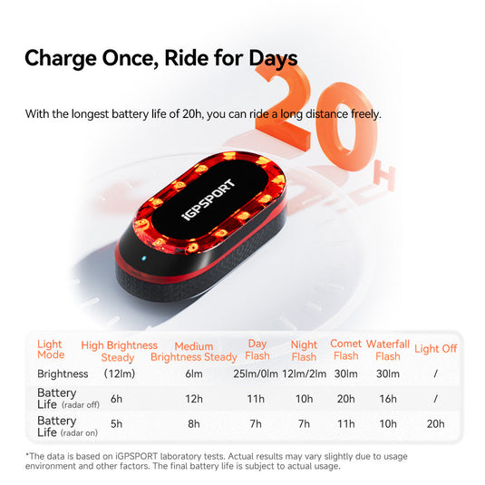 Smart Radar Taillight - SR MINI | Upto 150m Vehicle Detection, 25H Battery & Type-C - MADOVERBIKING -  iGPSPORT